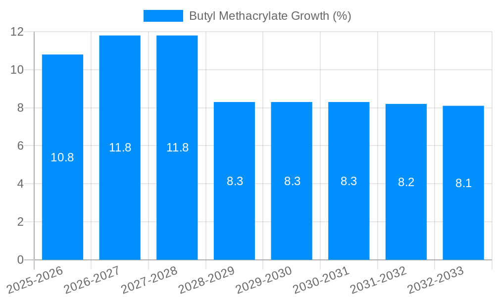 Butyl Methacrylate Growth