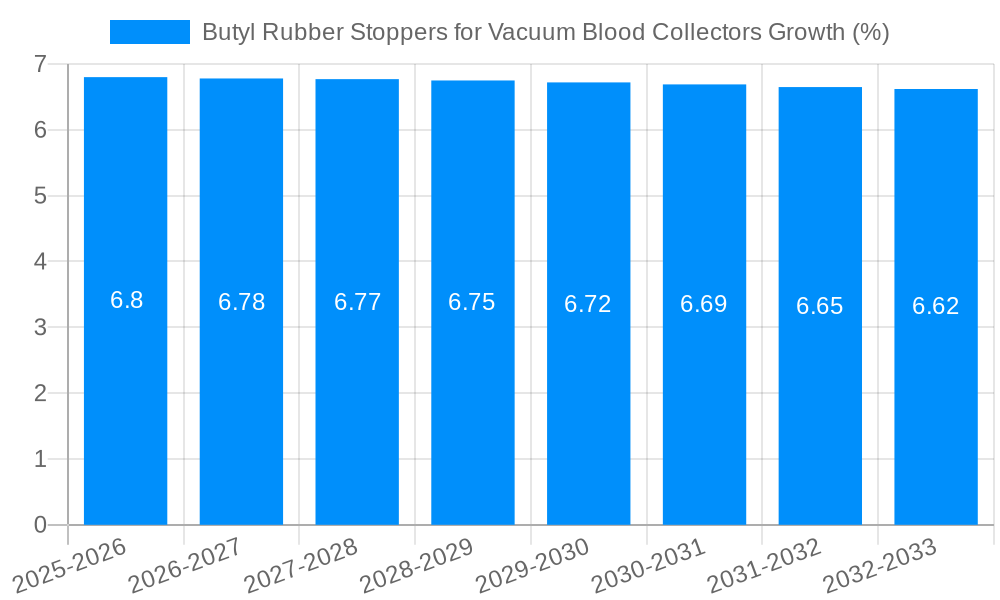Butyl Rubber Stoppers for Vacuum Blood Collectors Growth