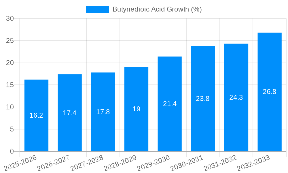 Butynedioic Acid Growth