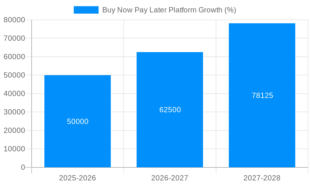Buy Now Pay Later Platform Growth