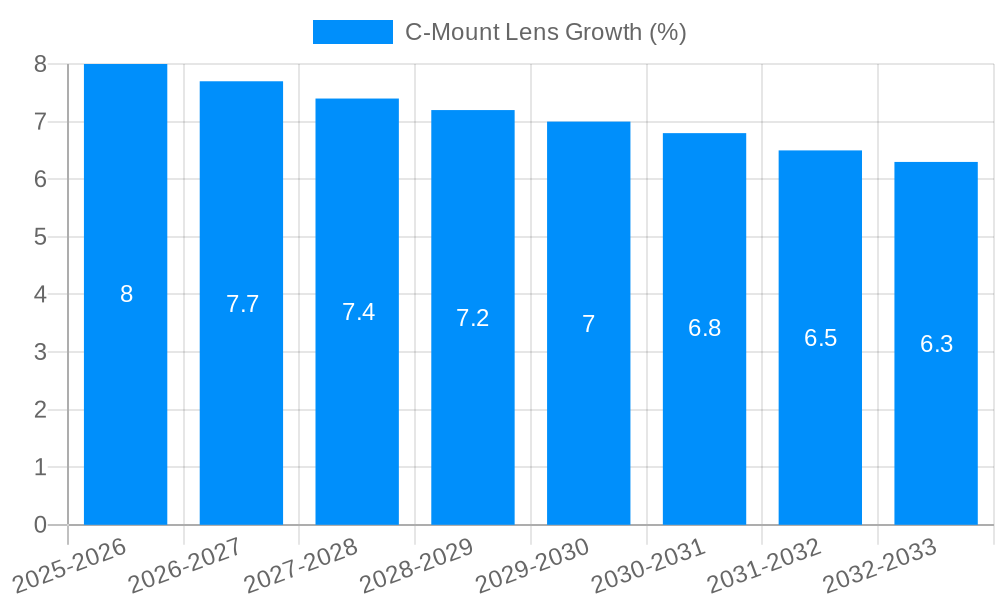 C-Mount Lens Growth