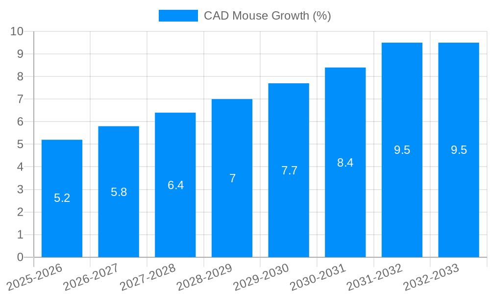 CAD Mouse Growth