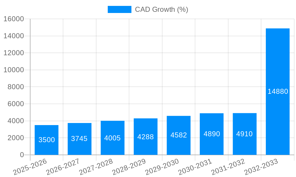 CAD Growth