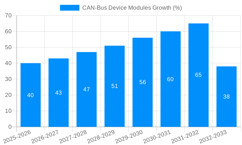 CAN-Bus Device Modules Growth