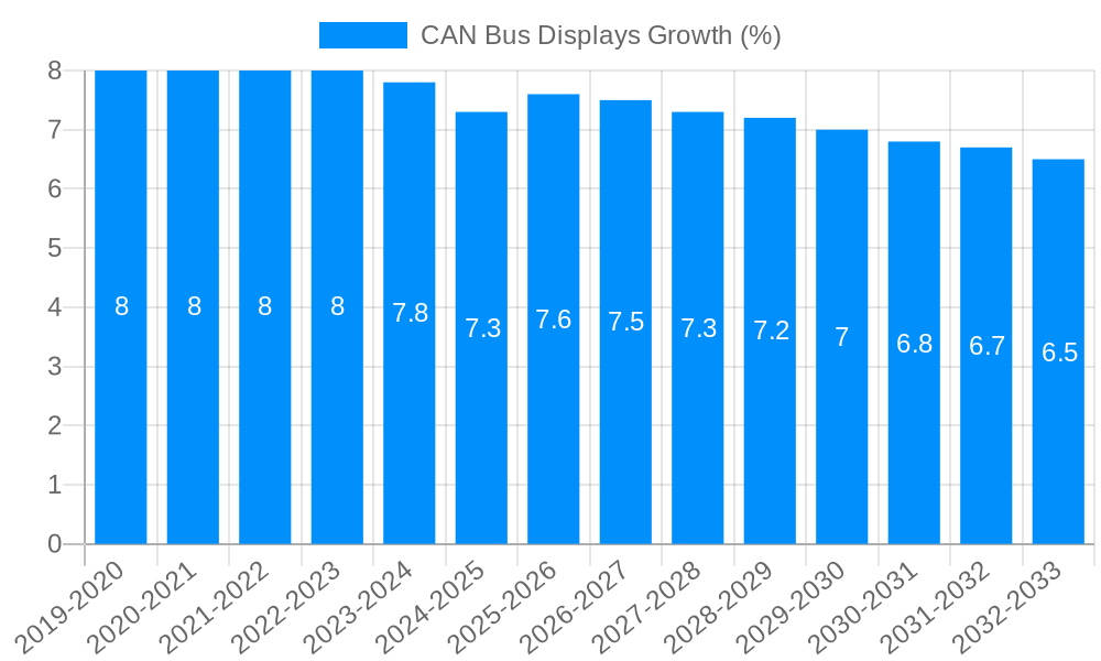 CAN Bus Displays Growth
