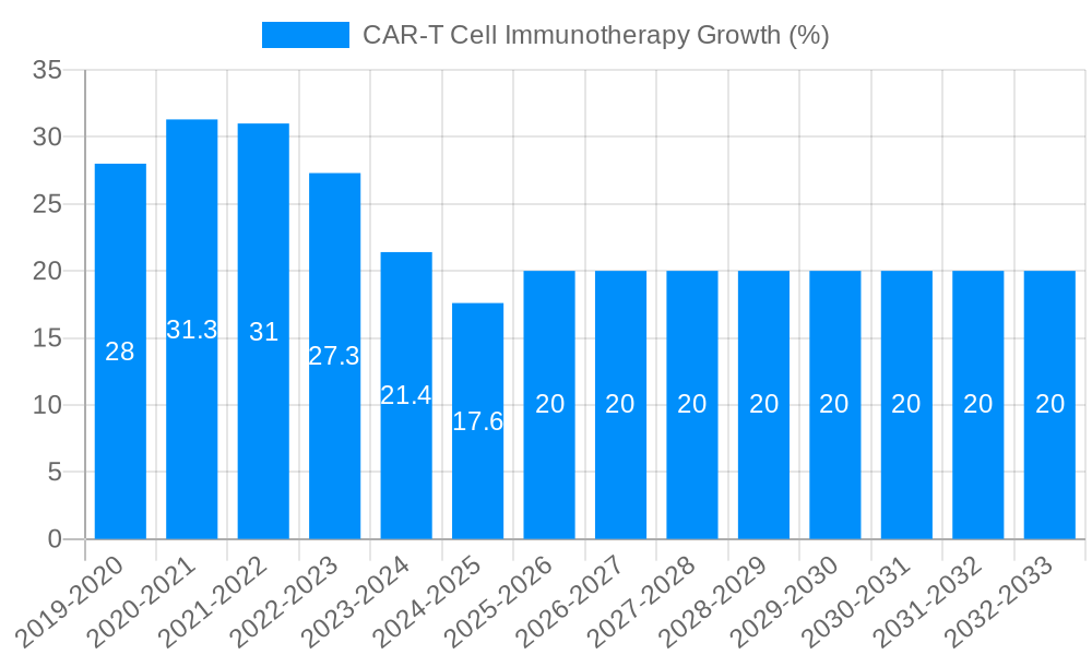 CAR-T Cell Immunotherapy Growth