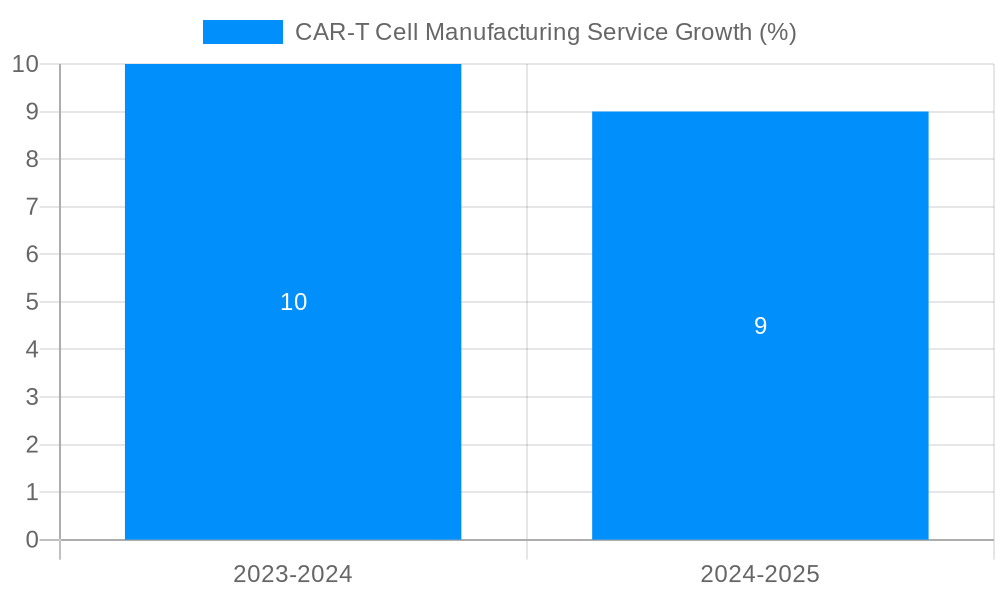 CAR-T Cell Manufacturing Service Growth