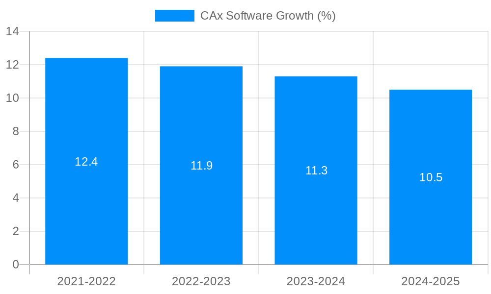 CAx Software Growth