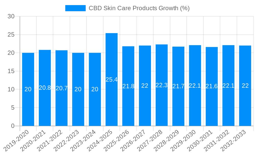 CBD Skin Care Products Growth