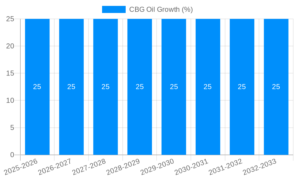 CBG Oil Growth