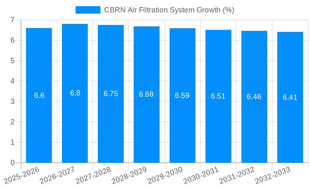 CBRN Air Filtration System Growth