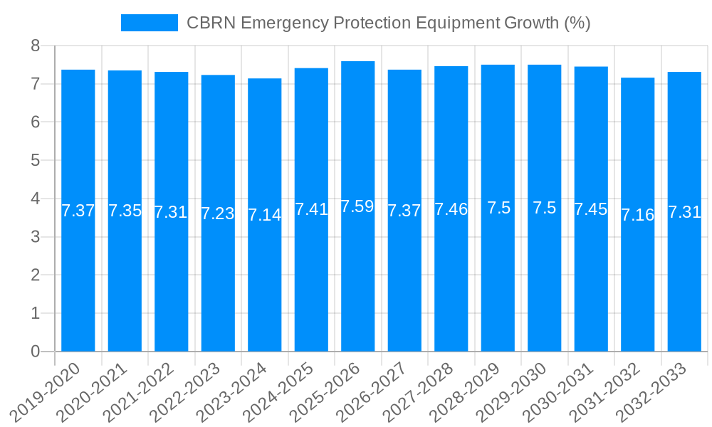 CBRN Emergency Protection Equipment Growth