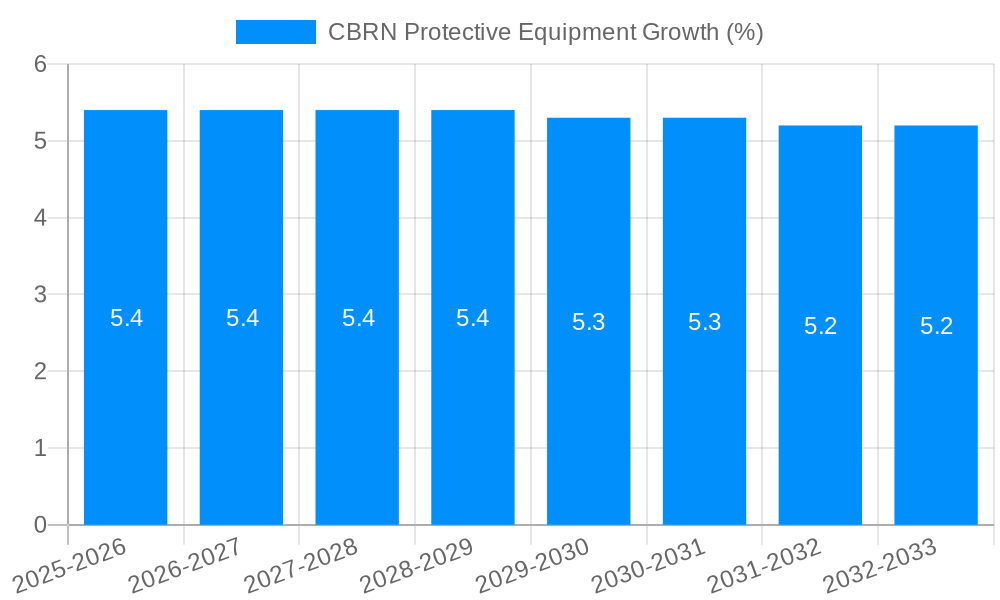 CBRN Protective Equipment Growth