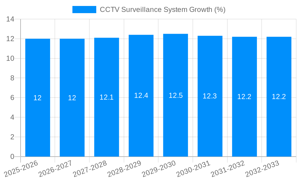 CCTV Surveillance System Growth
