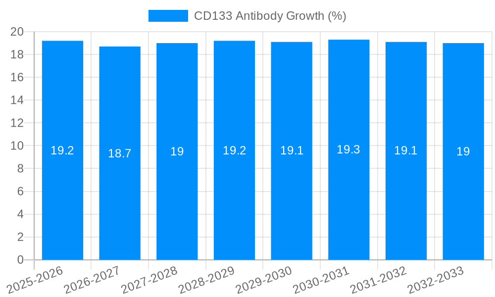 CD133 Antibody Growth