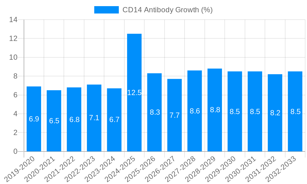 CD14 Antibody Growth