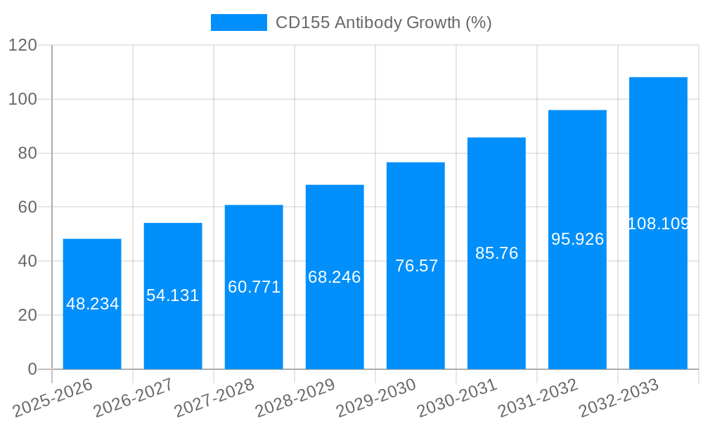 CD155 Antibody Growth