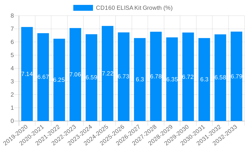 CD160 ELISA Kit Growth