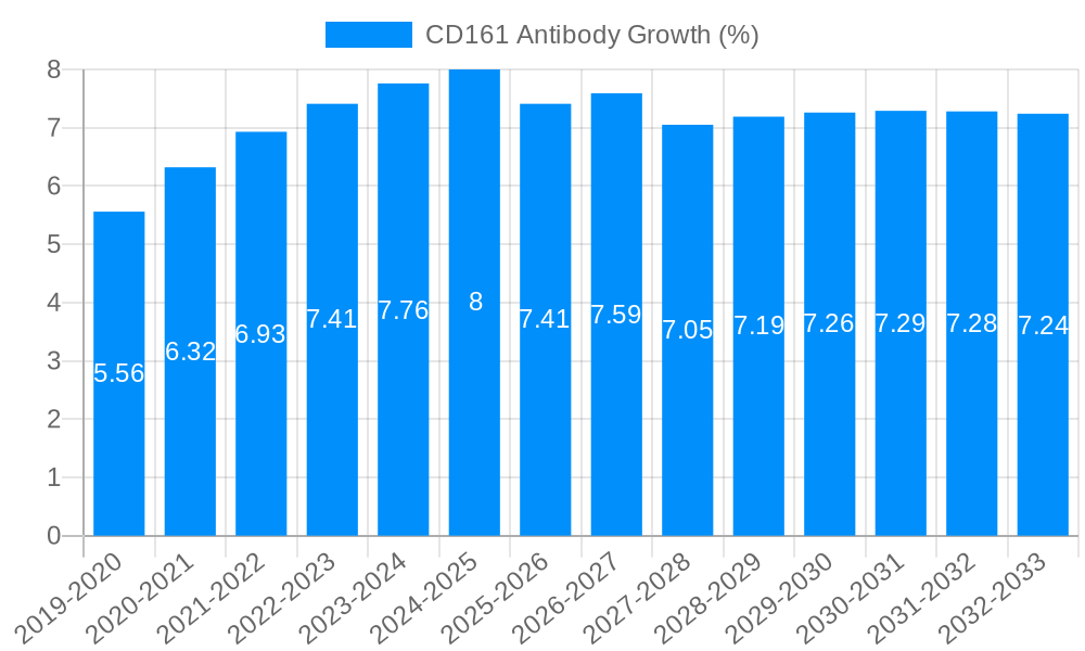 CD161 Antibody Growth