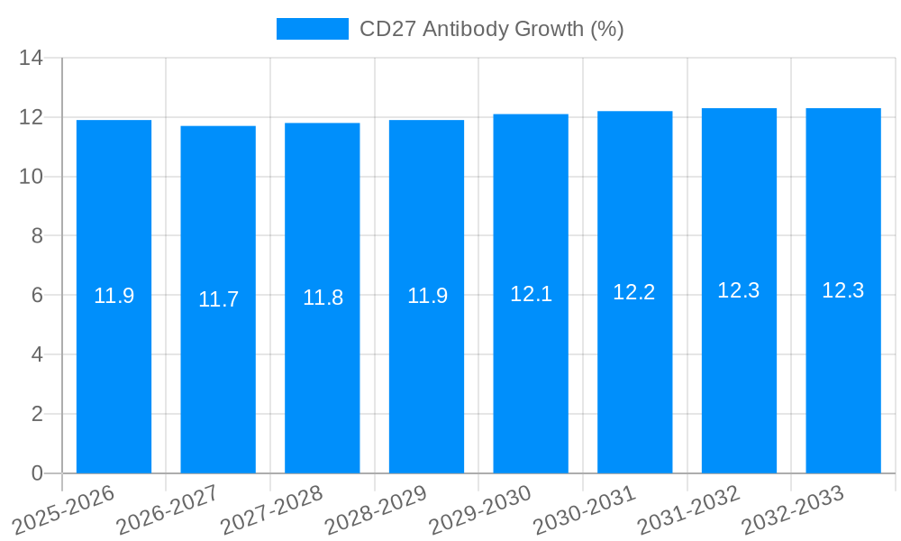 CD27 Antibody Growth