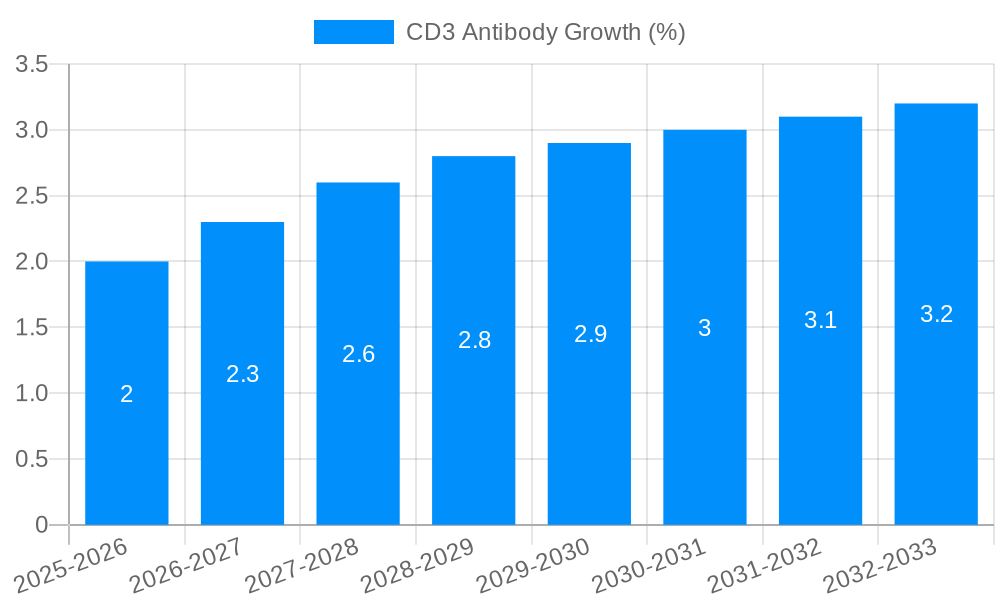 CD3 Antibody Growth