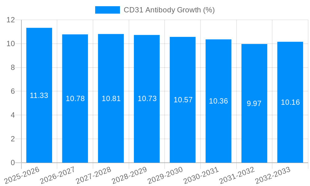 CD31 Antibody Growth