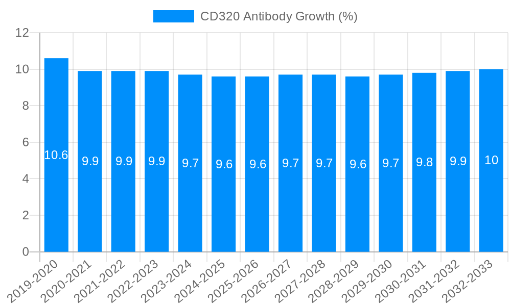 CD320 Antibody Growth