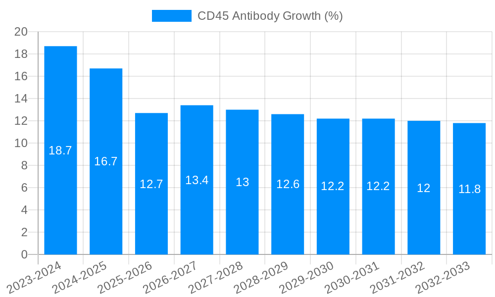CD45 Antibody Growth