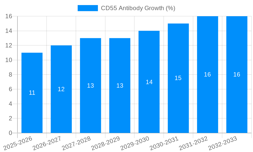 CD55 Antibody Growth