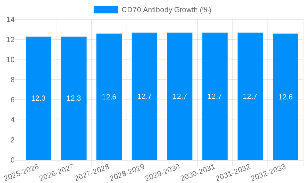 CD70 Antibody Growth
