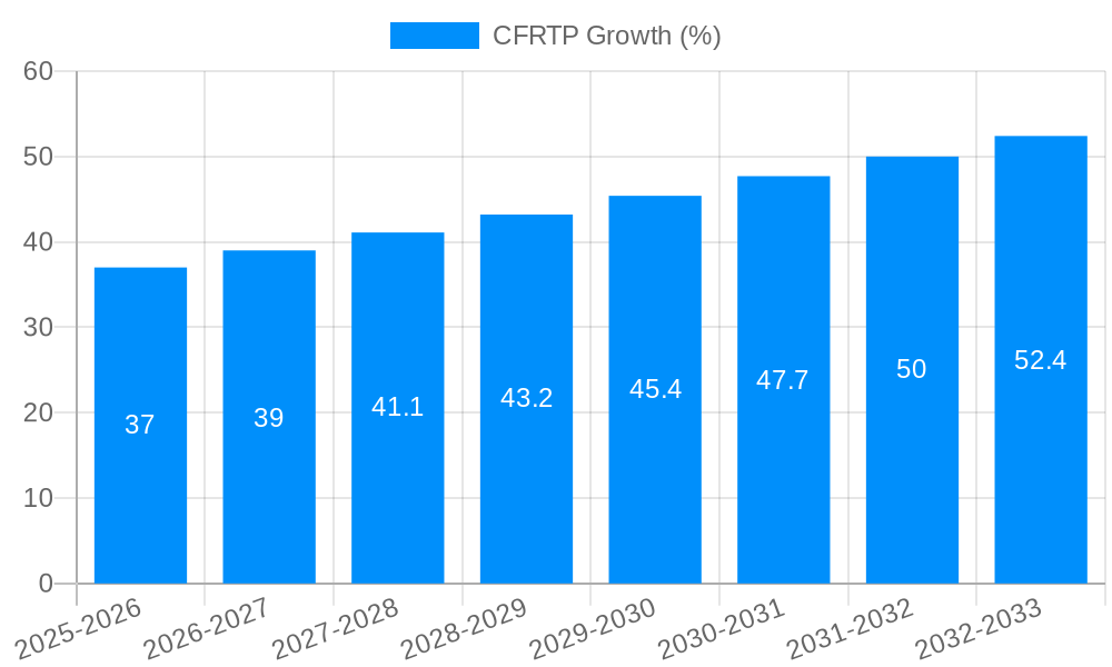 CFRTP Growth