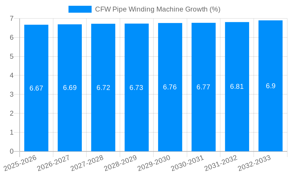 CFW Pipe Winding Machine Growth