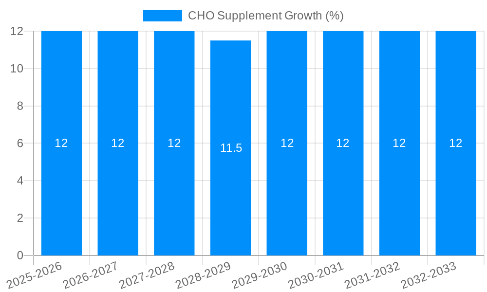 CHO Supplement Growth