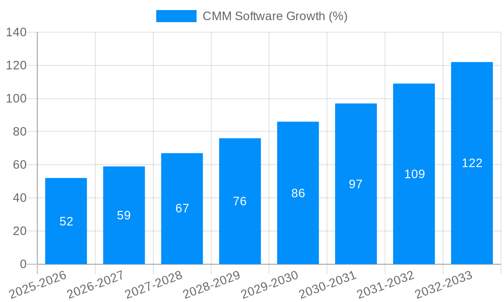 CMM Software Growth