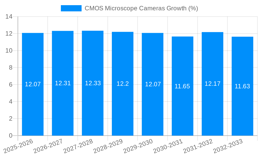CMOS Microscope Cameras Growth