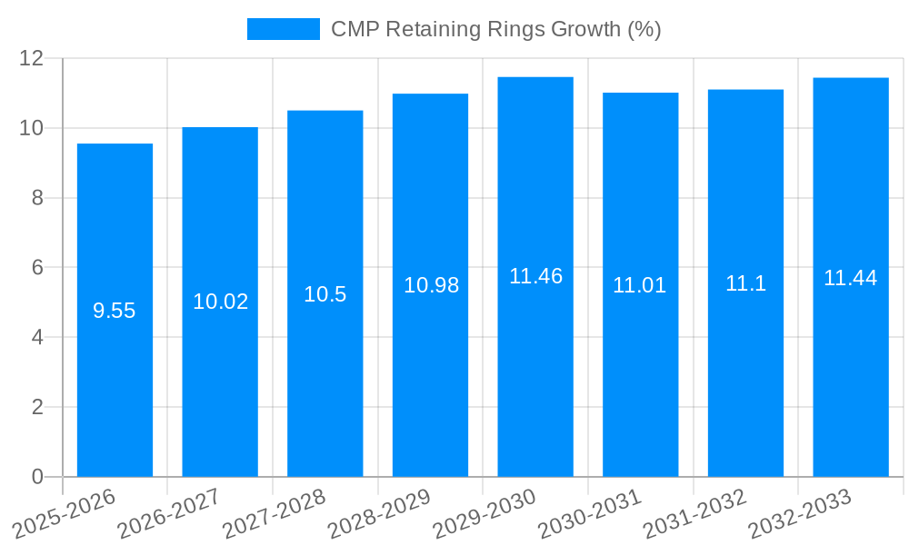 CMP Retaining Rings Growth