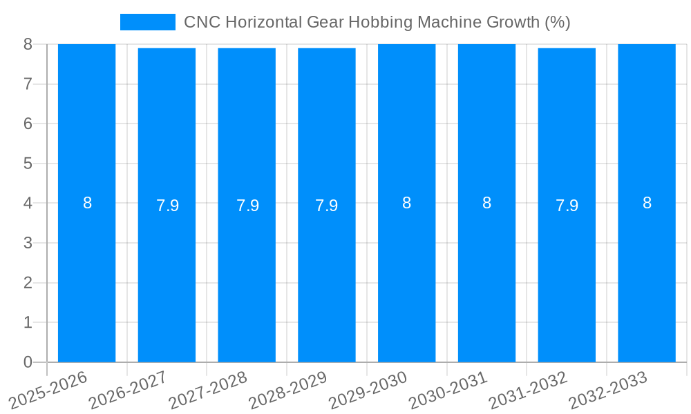 CNC Horizontal Gear Hobbing Machine Growth