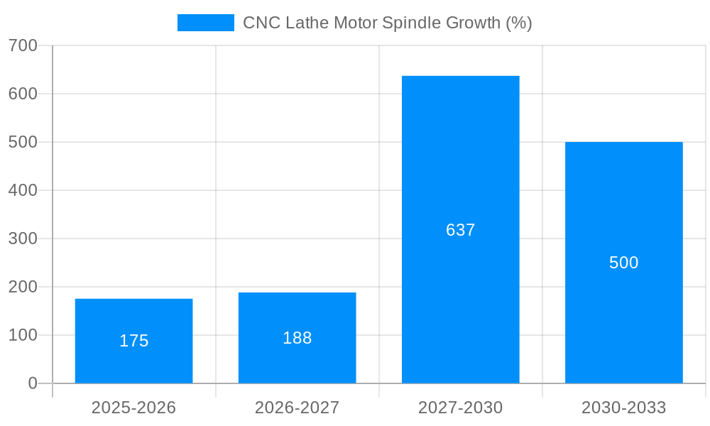 CNC Lathe Motor Spindle Growth
