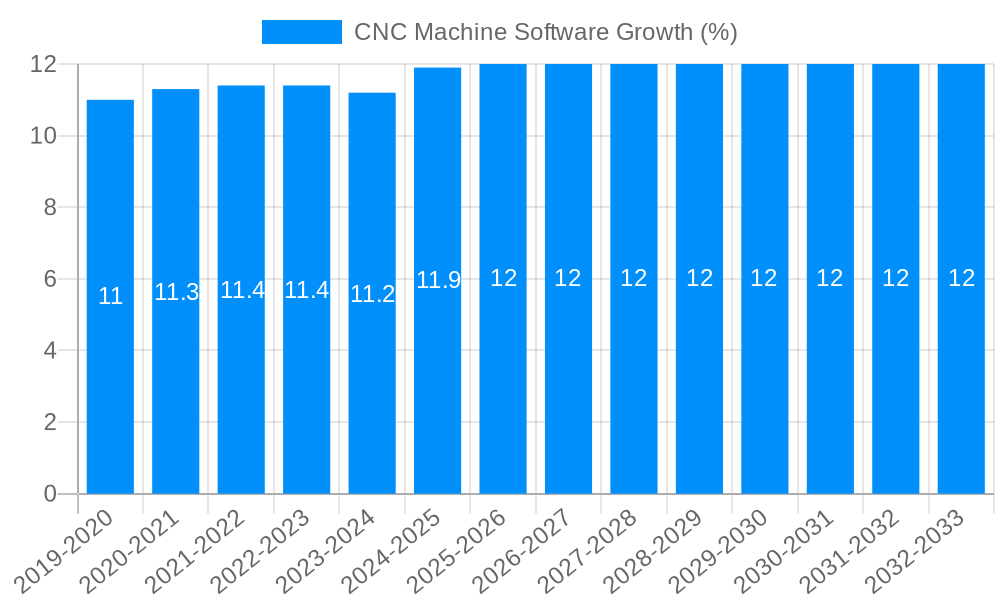 CNC Machine Software Growth