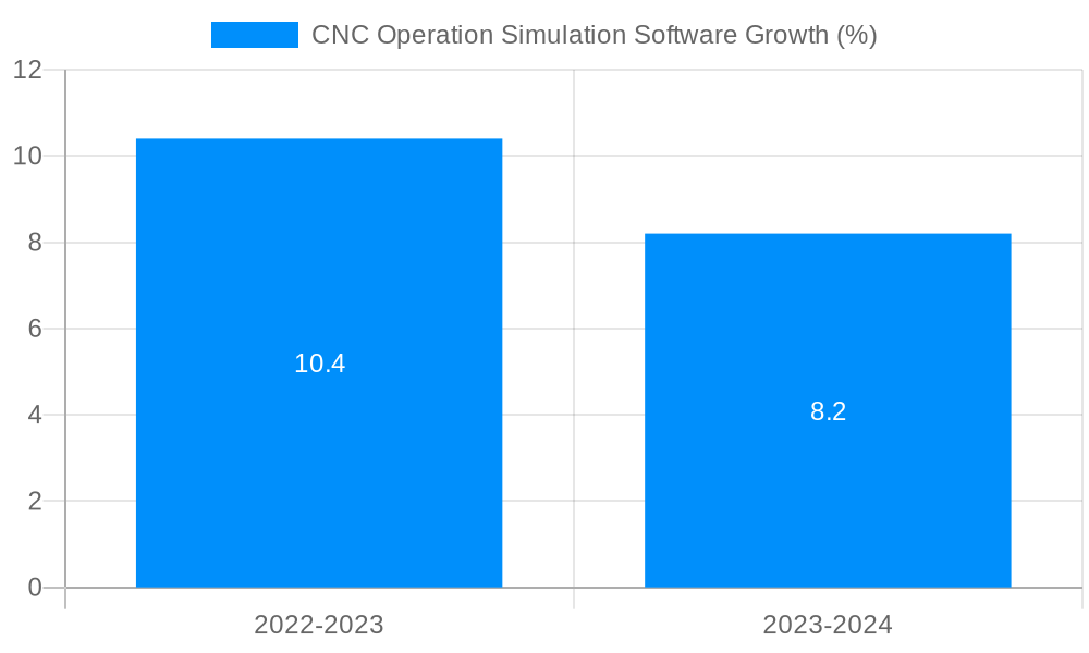 CNC Operation Simulation Software Growth