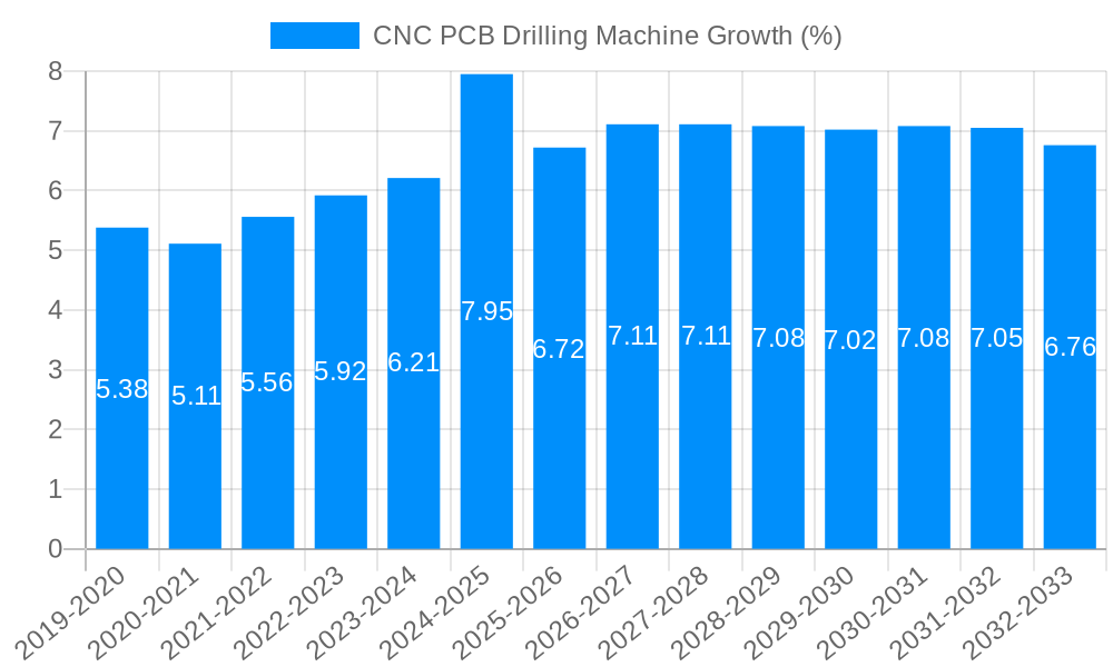 CNC PCB Drilling Machine Growth