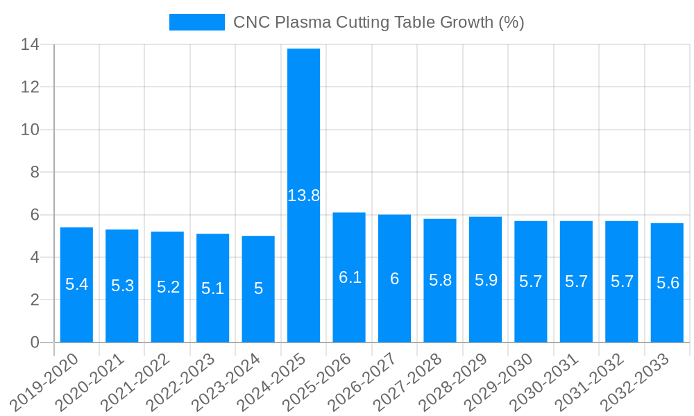 CNC Plasma Cutting Table Growth