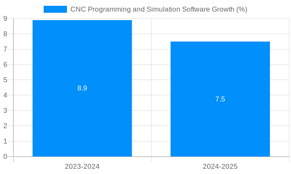 CNC Programming and Simulation Software Growth