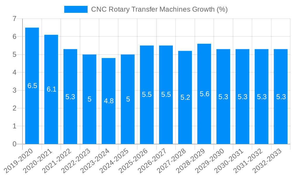 CNC Rotary Transfer Machines Growth
