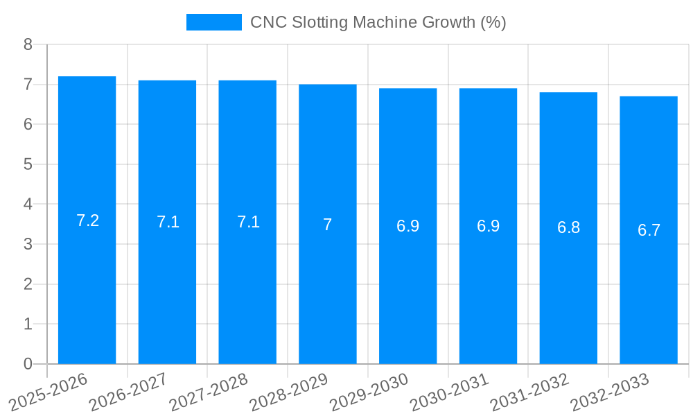 CNC Slotting Machine Growth