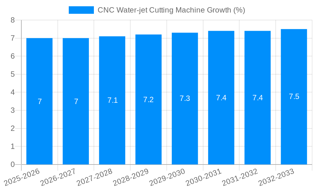 CNC Water-jet Cutting Machine Growth