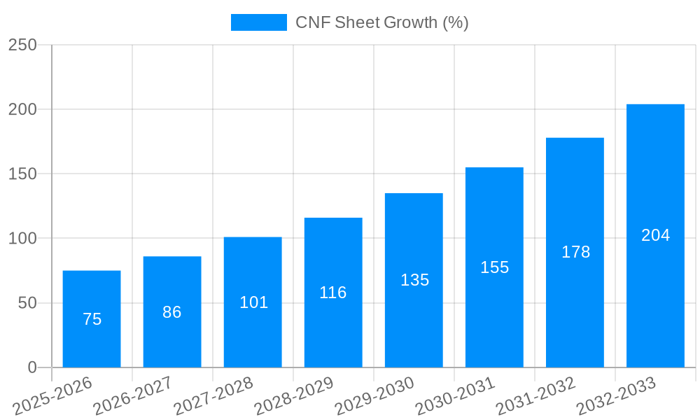 CNF Sheet Growth