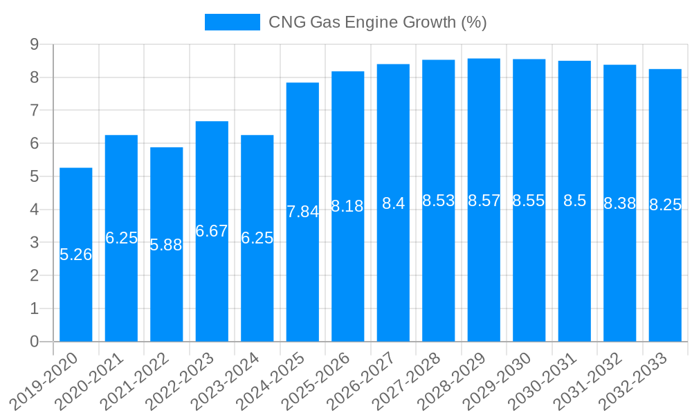 CNG Gas Engine Growth