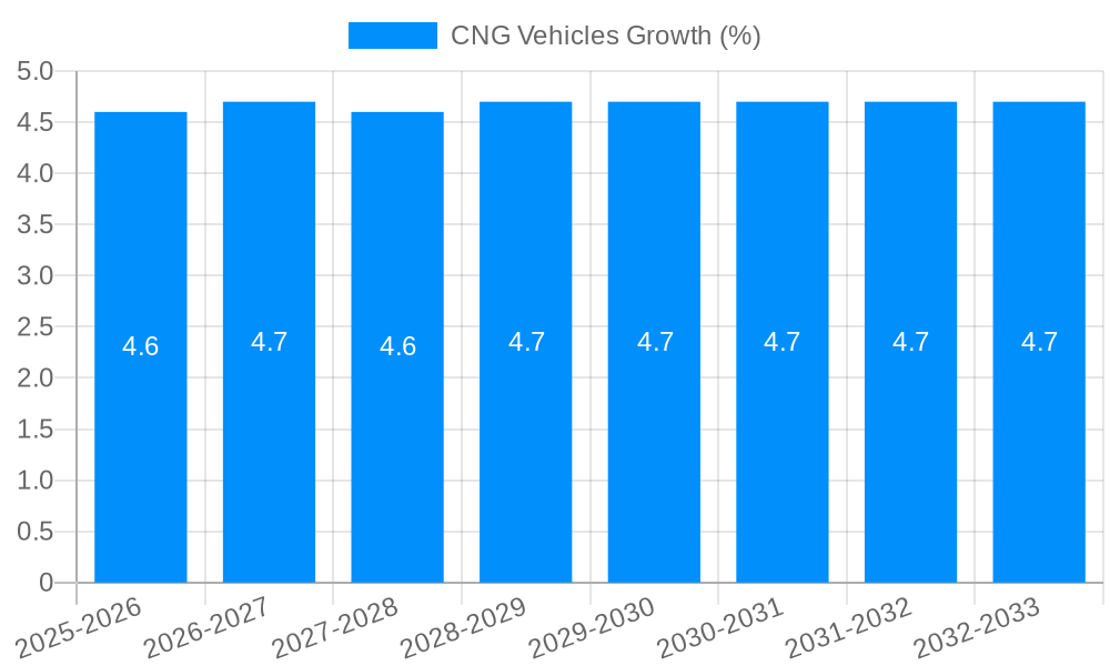 CNG Vehicles Growth
