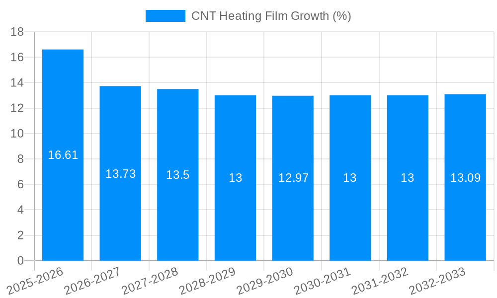 CNT Heating Film Growth